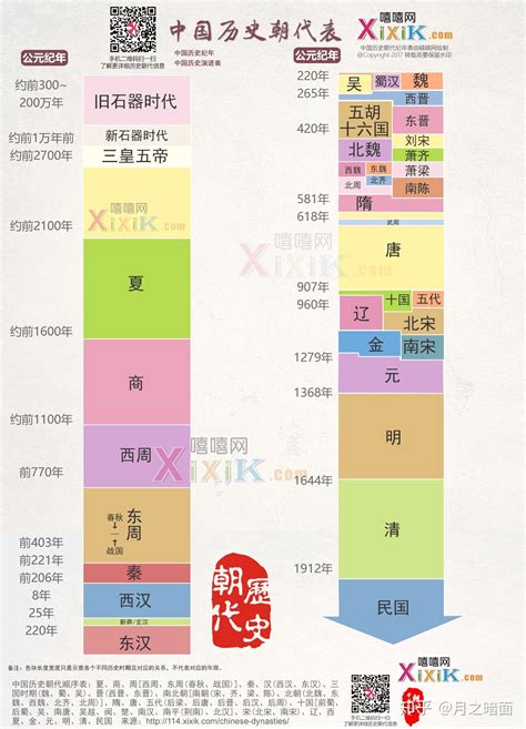 歷史年代口訣|中國歷史朝代順序表順口溜完整版，各個版本大全，你。